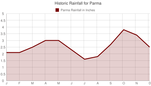 donde está Parma y como es su nivel de lluvias