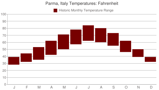 donde está Parma y como es su clima